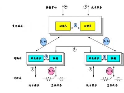 61850通訊網關協議網關通訊管理機規約轉換器是智能電站項目必須品，智能電網設計的利器，本文詳細介紹61850通訊網關在變電站系統配置中所需要理解的概念與參數配置