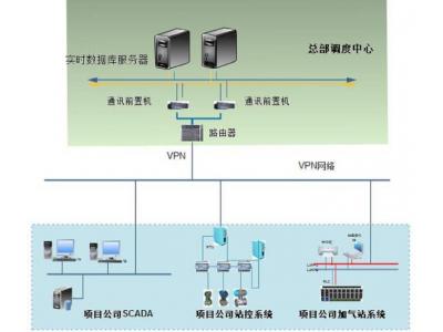 物聯網關通訊管理機在天然氣智能調度監控平臺中的組網應用：城市門站、城市高壓管網、高中壓調壓站站控系統SCADA監控中心、門站、儲配站等PLC/RTU站控系統、無人值守RTU站、安防系統