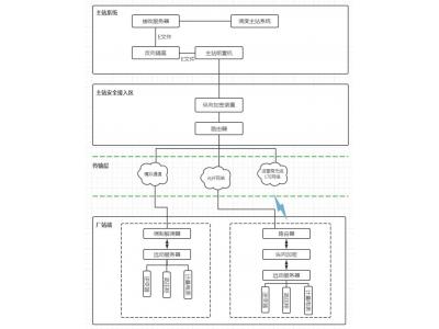 國家能源局推動新能源發(fā)電項目應(yīng)并盡并-領(lǐng)祺科技承接新能源電站并網(wǎng)數(shù)據(jù)調(diào)度網(wǎng)全套通信工程，加密隔離防入侵測控安防輔控全套