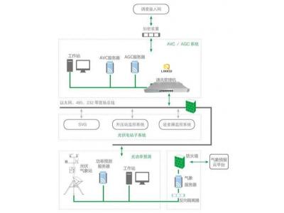 光伏AVC/AGC系統智能電網電壓和無功自動控制AVC系統基本概念、組成、原理、配置設計原則與接入調試