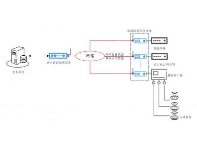 國產衛星-即插即密即傳數據無線實時加密傳輸解決方案-適合于布網困難無信號海上森林草原大漠礦區極地、光伏風電和工地組網